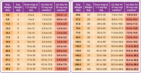 For severe infections up to 30 mg/kg (maximum 1 g) every 8</strong> hours can be used. . Pediatric prednisolone dosage by weight chart